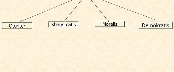 Ciri-ciri Gaya Kepemimpinan Otoriter, Kharismatis, Moralis dan Demokratis